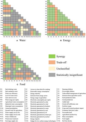 Interactions in water-energy-food security nexus: A case study of South Korea